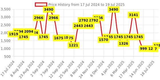 myntra.com Inc 5 Embellished One Toe Wedge Heels inc 5 Price History Graph from 17 Jul 2024 to 18 Jul 2025