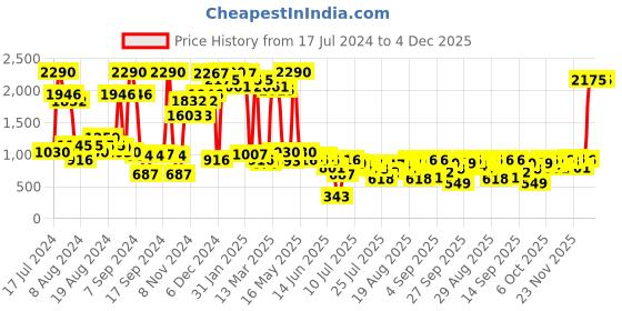 myntra.com Inc 5 Embellished One Toe Wedges inc 5 Price History Graph from 17 Jul 2024 to 3 Dec 2025