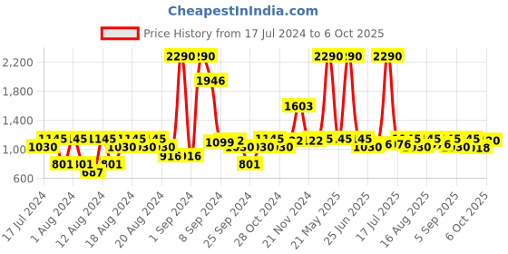 myntra.com Inc 5 Embellished One Toe Wedges inc 5 Price History Graph from 17 Jul 2024 to 6 Oct 2025