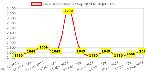 myntra.com Inc 5 Embellished Open One Toe Block Heels inc 5 Price History Graph from 17 Sep 2024 to 17 Jul 2025