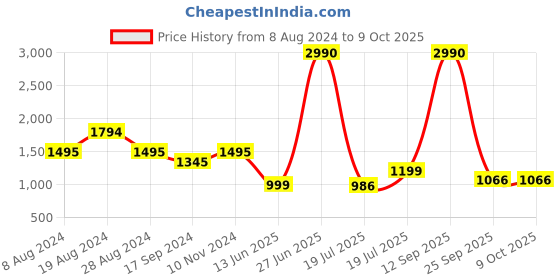 myntra.com Inc 5 Embellished Open Toe Block Heels inc 5 Price History Graph from 8 Aug 2024 to 9 Oct 2025