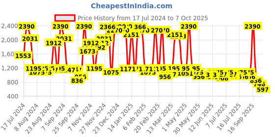 myntra.com Inc 5 Embellished Open Toe Block Heels inc 5 Price History Graph from 17 Jul 2024 to 7 Oct 2025