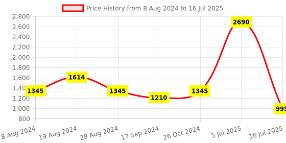 myntra.com Inc 5 Embellished Open Toe Block Heels inc 5 Price History Graph from 8 Aug 2024 to 5 Jul 2025