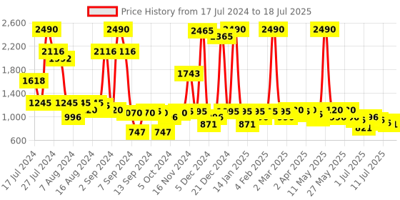 myntra.com Inc 5 Embellished Open Toe Block Heels inc 5 Price History Graph from 17 Jul 2024 to 12 Jul 2025