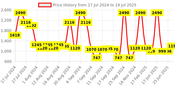 myntra.com Inc 5 Embellished Open Toe Block Heels inc 5 Price History Graph from 17 Jul 2024 to 25 Jun 2025
