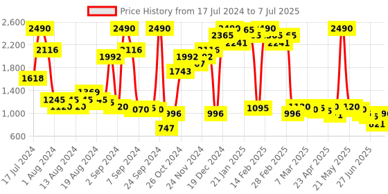 myntra.com Inc 5 Embellished Open Toe Block Heels inc 5 Price History Graph from 17 Jul 2024 to 7 Jul 2025