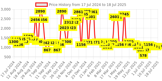 myntra.com Inc 5 Embellished Open Toe Block Heels inc 5 Price History Graph from 17 Jul 2024 to 12 Jul 2025