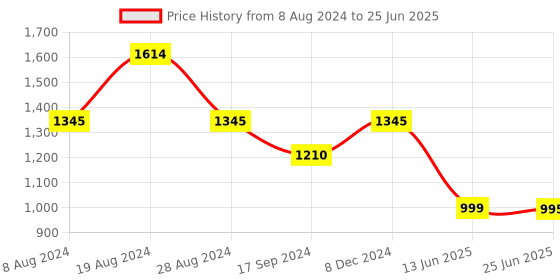 myntra.com Inc 5 Embellished Open Toe Block Heels inc 5 Price History Graph from 8 Aug 2024 to 25 Jun 2025