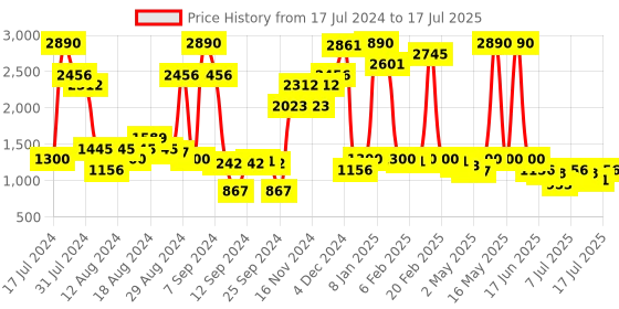 myntra.com Inc 5 Embellished Open Toe Block Heels inc 5 Price History Graph from 17 Jul 2024 to 13 Jul 2025