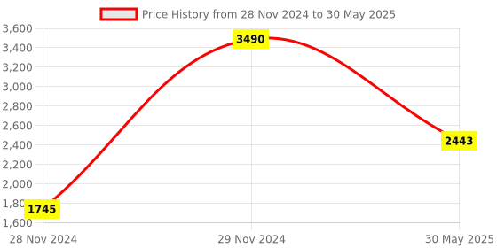 myntra.com Inc 5 Embellished Open Toe Block Heels inc 5 Price History Graph from 28 Nov 2024 to 30 May 2025