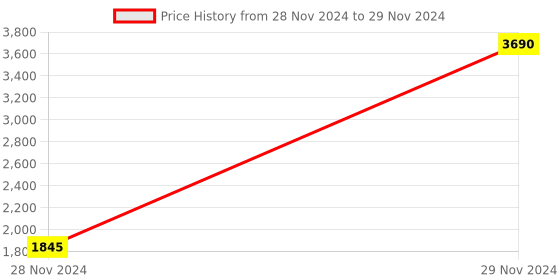 myntra.com Inc 5 Embellished Open Toe Block Heels inc 5 Price History Graph from 28 Nov 2024 to 29 Nov 2024