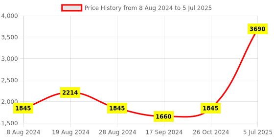 myntra.com Inc 5 Embellished Open Toe Block Heels inc 5 Price History Graph from 8 Aug 2024 to 5 Jul 2025