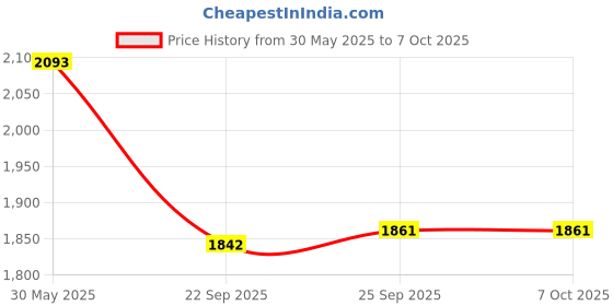 myntra.com Inc 5 Embellished Open Toe Block Heels inc 5 Price History Graph from 30 May 2025 to 6 Oct 2025