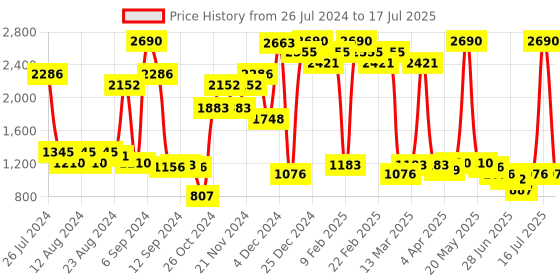 myntra.com Inc 5 Embellished Open Toe Block Heels inc 5 Price History Graph from 26 Jul 2024 to 16 Jul 2025