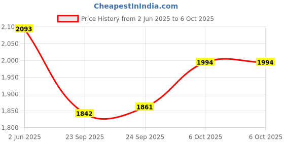 myntra.com Inc 5 Embellished Open Toe Block Heels inc 5 Price History Graph from 2 Jun 2025 to 5 Oct 2025