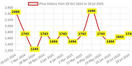 myntra.com Inc 5 Embellished Open Toe Block Heels inc 5 Price History Graph from 29 Oct 2024 to 16 Jul 2025