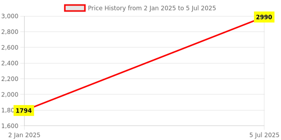 myntra.com Inc 5 Embellished Open Toe Block Heels inc 5 Price History Graph from 2 Jan 2025 to 5 Jul 2025