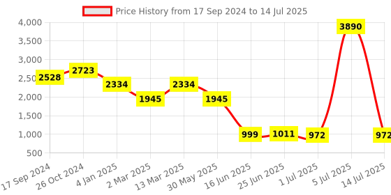 myntra.com Inc 5 Embellished Open Toe Block Heels inc 5 Price History Graph from 17 Sep 2024 to 14 Jul 2025
