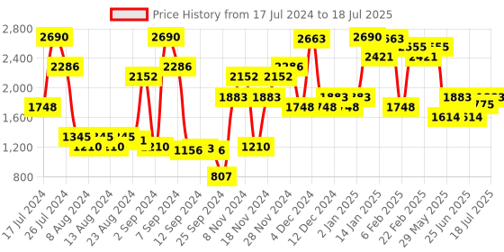 myntra.com Inc 5 Embellished Open Toe Block Heels inc 5 Price History Graph from 17 Jul 2024 to 16 Jul 2025