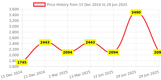 myntra.com Inc 5  Embellished Open Toe Block Heels inc 5 Price History Graph from 15 Dec 2024 to 29 Jun 2025