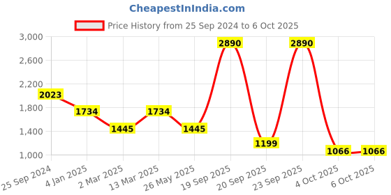 myntra.com Inc 5 Embellished Open Toe Block Heels inc 5 Price History Graph from 25 Sep 2024 to 6 Oct 2025