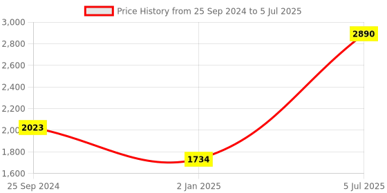myntra.com Inc 5 Embellished Open Toe Block Heels inc 5 Price History Graph from 25 Sep 2024 to 5 Jul 2025