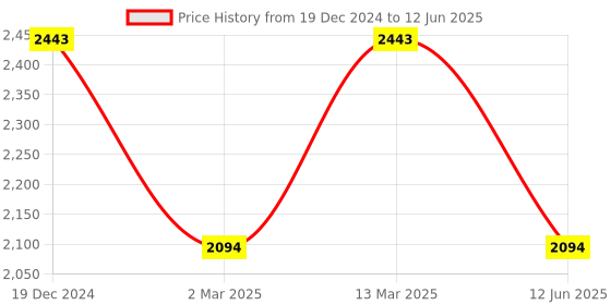 myntra.com Inc 5 Embellished Open Toe Block Heels inc 5 Price History Graph from 19 Dec 2024 to 12 Jun 2025