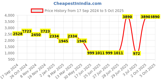 myntra.com Inc 5 Embellished Open Toe Block Heels inc 5 Price History Graph from 17 Sep 2024 to 5 Oct 2025