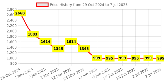 myntra.com Inc 5 Embellished Open Toe Block Heels inc 5 Price History Graph from 29 Oct 2024 to 7 Jul 2025