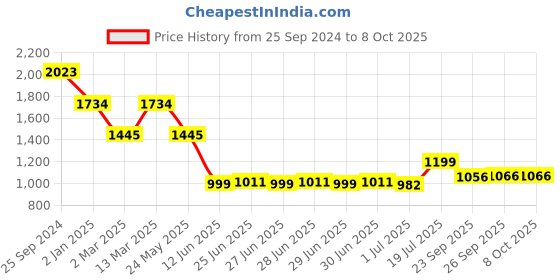myntra.com Inc 5 Embellished Open Toe Block Heels inc 5 Price History Graph from 25 Sep 2024 to 8 Oct 2025