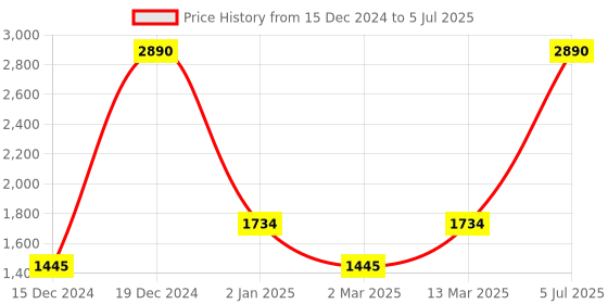 myntra.com Inc 5 Embellished Open Toe Block Heels inc 5 Price History Graph from 15 Dec 2024 to 5 Jul 2025