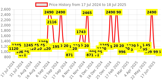 myntra.com Inc 5 Embellished Open Toe Block Heels inc 5 Price History Graph from 17 Jul 2024 to 25 Jun 2025
