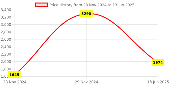 myntra.com Inc 5 Embellished Open Toe Block Heels inc 5 Price History Graph from 28 Nov 2024 to 13 Jun 2025