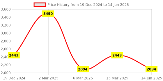 myntra.com Inc 5 Embellished Open Toe Block Heels inc 5 Price History Graph from 19 Dec 2024 to 14 Jun 2025
