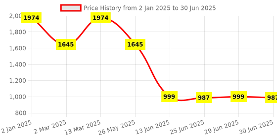 myntra.com Inc 5 Embellished Open Toe Block Heels inc 5 Price History Graph from 2 Jan 2025 to 30 Jun 2025