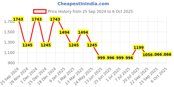 myntra.com Inc 5 Embellished Open Toe Block Pumps inc 5 Price History Graph from 25 Sep 2024 to 5 Oct 2025