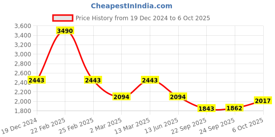 myntra.com Inc 5 Embellished Open Toe Block Pumps Heels inc 5 Price History Graph from 19 Dec 2024 to 6 Oct 2025