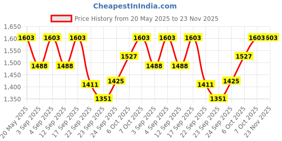 myntra.com Inc 5 Embellished Open Toe Blocked Pumps Heels inc 5 Price History Graph from 20 May 2025 to 23 Nov 2025