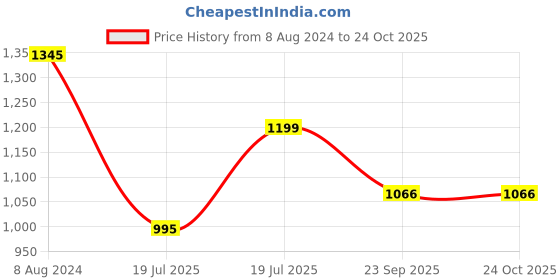 myntra.com Inc 5 Embellished Open Toe Comfort Heels inc 5 Price History Graph from 8 Aug 2024 to 24 Oct 2025