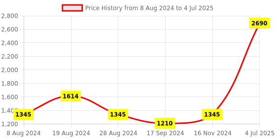 myntra.com Inc 5 Embellished Open Toe Comfort Heels inc 5 Price History Graph from 8 Aug 2024 to 4 Jul 2025
