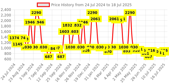 myntra.com Inc 5 Embellished Open Toe Comfort Heels inc 5 Price History Graph from 24 Jul 2024 to 16 Jul 2025