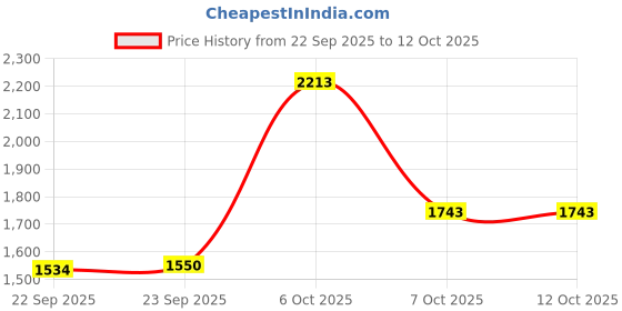 myntra.com Inc 5 Embellished Open Toe Comfort Heels inc 5 Price History Graph from 22 Sep 2025 to 11 Oct 2025