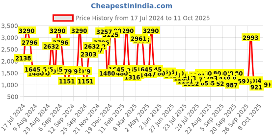 myntra.com Inc 5 Embellished Open Toe Comfort Heels inc 5 Price History Graph from 17 Jul 2024 to 10 Oct 2025