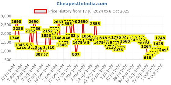 myntra.com Inc 5 Embellished Open Toe Comfort Heels inc 5 Price History Graph from 17 Jul 2024 to 8 Oct 2025