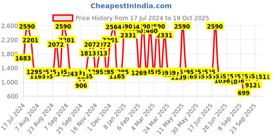 myntra.com Inc 5 Embellished Open Toe Comfort Heels inc 5 Price History Graph from 17 Jul 2024 to 19 Oct 2025