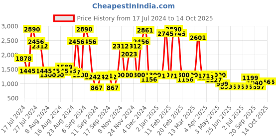 myntra.com Inc 5 Embellished Open Toe Comfort Heels inc 5 Price History Graph from 17 Jul 2024 to 14 Oct 2025