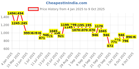 myntra.com Inc 5 Embellished Open Toe Comfort Heels inc 5 Price History Graph from 4 Jan 2025 to 9 Oct 2025