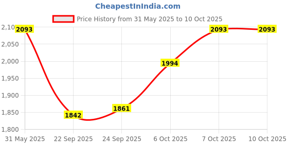 myntra.com Inc 5 Embellished Open Toe Comfort Heels inc 5 Price History Graph from 31 May 2025 to 9 Oct 2025