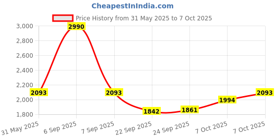 myntra.com Inc 5 Embellished Open Toe Comfort Heels inc 5 Price History Graph from 31 May 2025 to 7 Oct 2025
