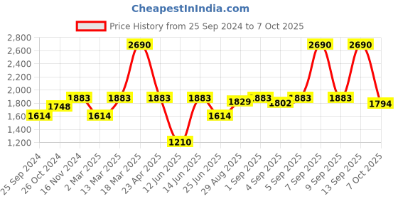 myntra.com Inc 5 Embellished Open Toe Comfort Heels inc 5 Price History Graph from 25 Sep 2024 to 7 Oct 2025